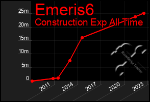 Total Graph of Emeris6