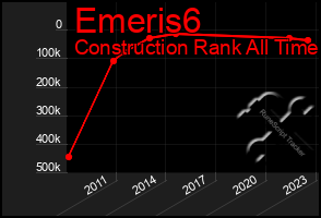 Total Graph of Emeris6