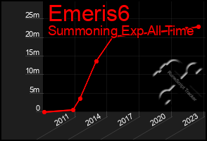 Total Graph of Emeris6