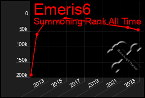 Total Graph of Emeris6