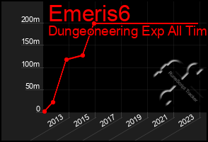 Total Graph of Emeris6