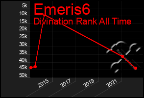 Total Graph of Emeris6