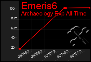 Total Graph of Emeris6