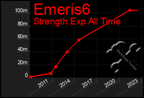 Total Graph of Emeris6