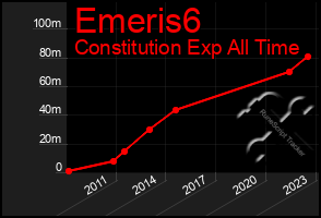 Total Graph of Emeris6