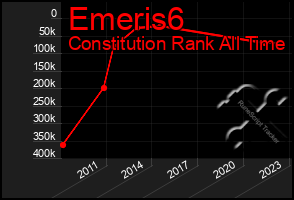 Total Graph of Emeris6