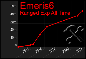 Total Graph of Emeris6