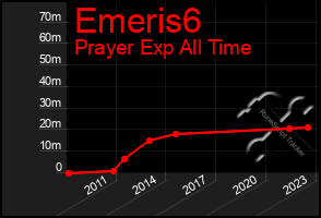 Total Graph of Emeris6