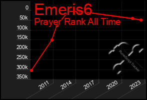 Total Graph of Emeris6