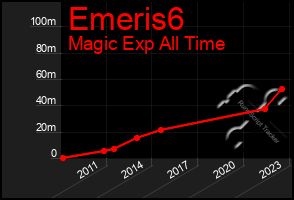 Total Graph of Emeris6