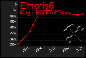 Total Graph of Emeris6