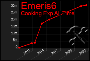 Total Graph of Emeris6