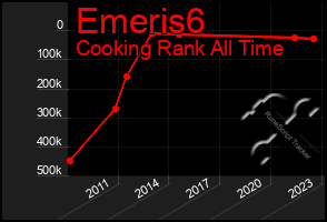 Total Graph of Emeris6