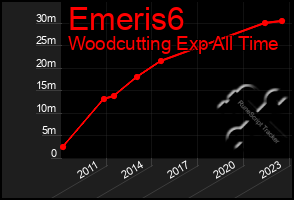 Total Graph of Emeris6