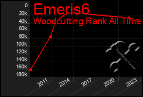 Total Graph of Emeris6