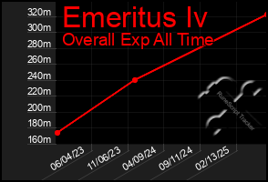 Total Graph of Emeritus Iv