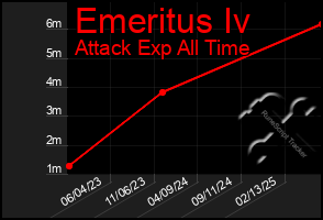 Total Graph of Emeritus Iv