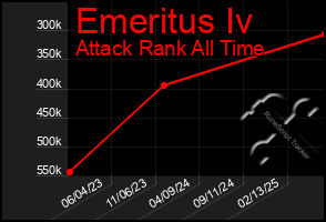 Total Graph of Emeritus Iv