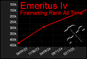 Total Graph of Emeritus Iv