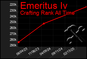 Total Graph of Emeritus Iv