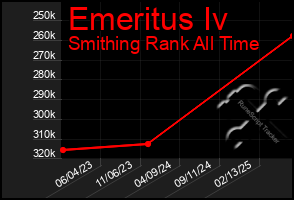 Total Graph of Emeritus Iv