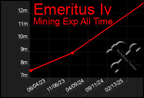 Total Graph of Emeritus Iv