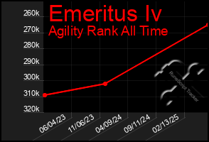 Total Graph of Emeritus Iv