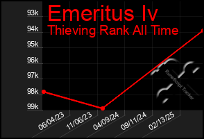 Total Graph of Emeritus Iv