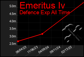 Total Graph of Emeritus Iv