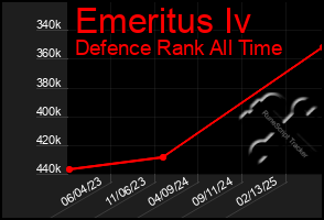 Total Graph of Emeritus Iv