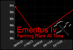 Total Graph of Emeritus Iv