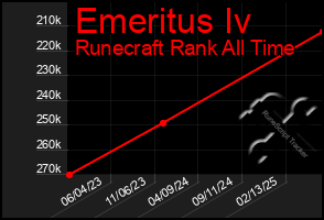 Total Graph of Emeritus Iv