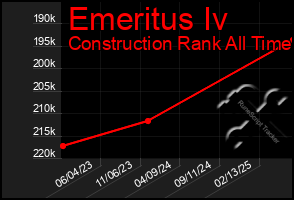 Total Graph of Emeritus Iv