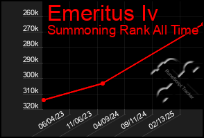 Total Graph of Emeritus Iv