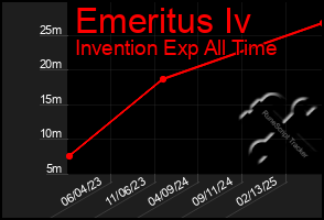 Total Graph of Emeritus Iv