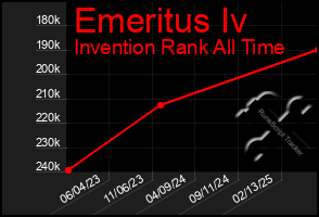 Total Graph of Emeritus Iv