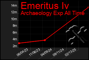 Total Graph of Emeritus Iv