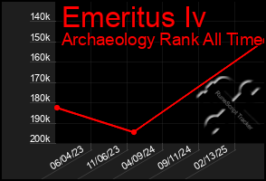 Total Graph of Emeritus Iv