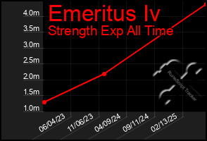 Total Graph of Emeritus Iv