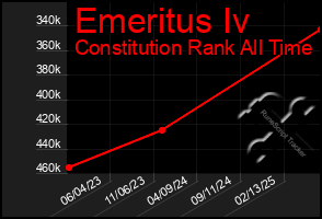 Total Graph of Emeritus Iv