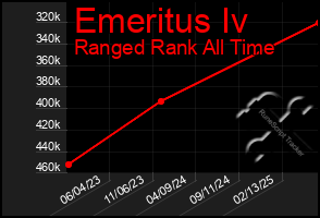 Total Graph of Emeritus Iv