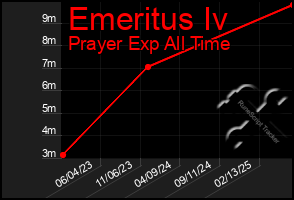 Total Graph of Emeritus Iv