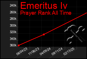 Total Graph of Emeritus Iv