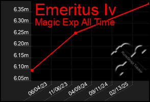 Total Graph of Emeritus Iv