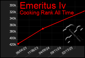 Total Graph of Emeritus Iv