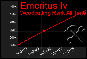 Total Graph of Emeritus Iv