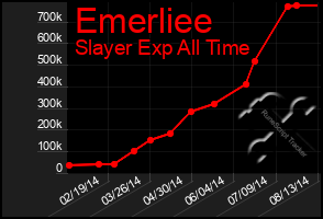 Total Graph of Emerliee