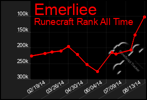 Total Graph of Emerliee