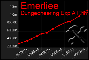 Total Graph of Emerliee