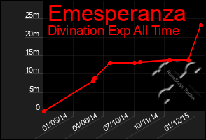 Total Graph of Emesperanza